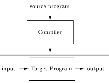 Figure: A compiler and running the target program