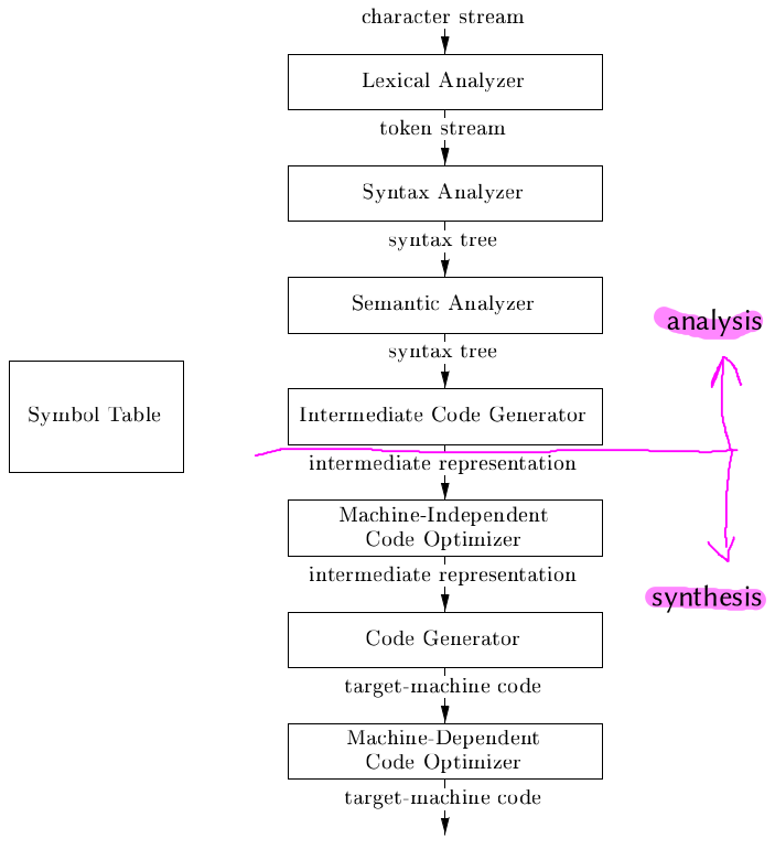 Figure: Phases of a compiler