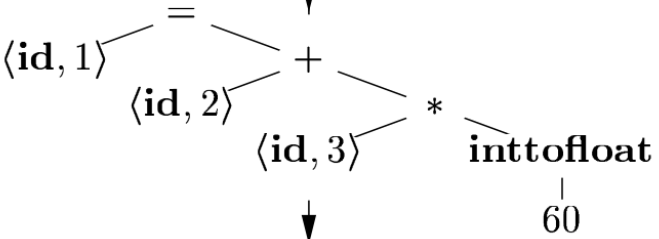 Figure: Semantic analysis