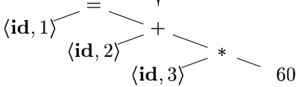 Figure: Syntax tree