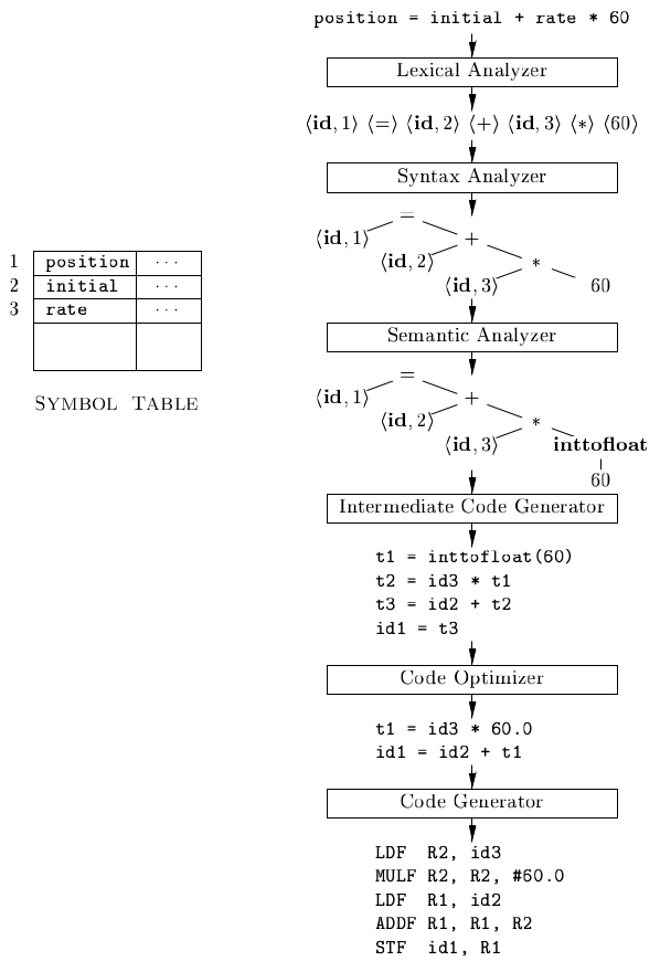 Figure: Translation of an assignment statement